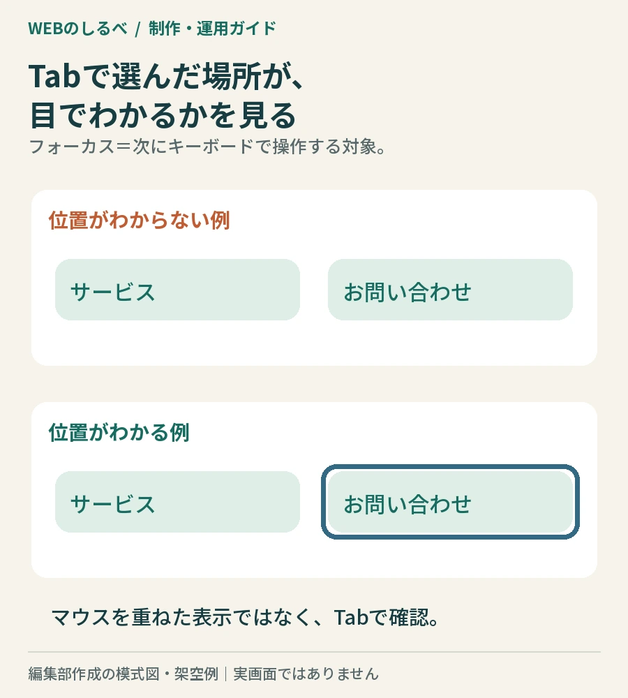 同じメニューで、問い合わせリンクの選択位置が見えない状態と、青い枠で見える状態を比較した図。