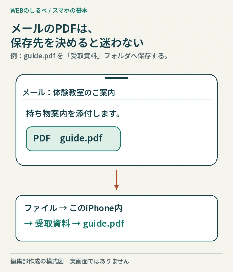 メールに添付されたguide.pdfを、ファイルアプリのこのiPhone内に作った受取資料フォルダへ保存する完成イメージ。