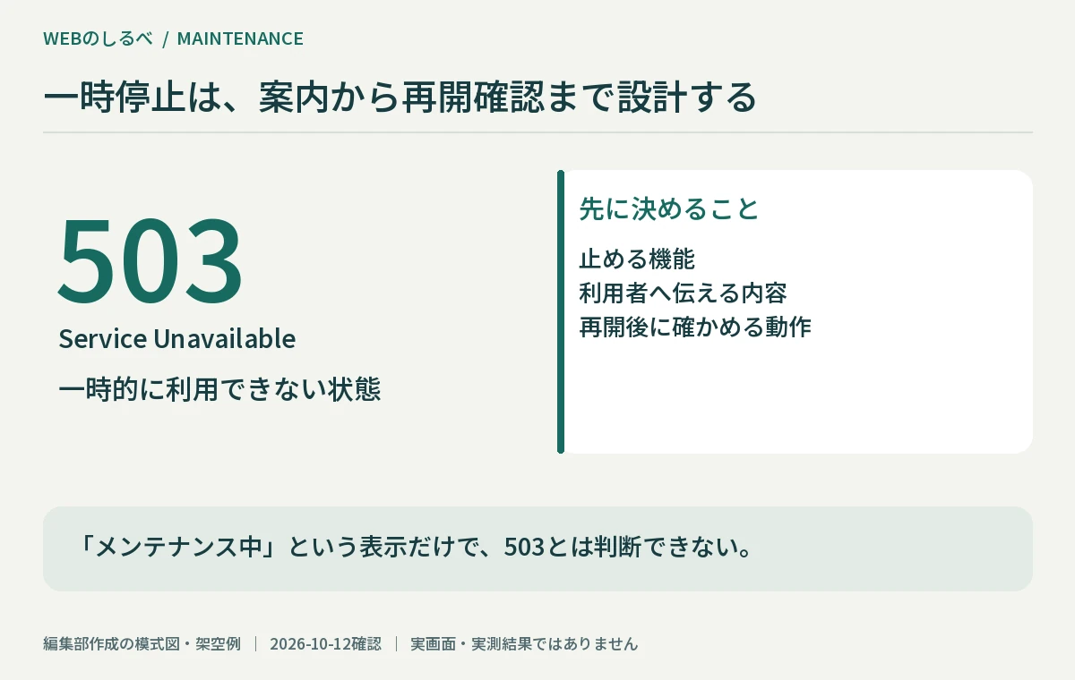 503を示す数字と、停止範囲、案内、再開確認の3つの準備項目。