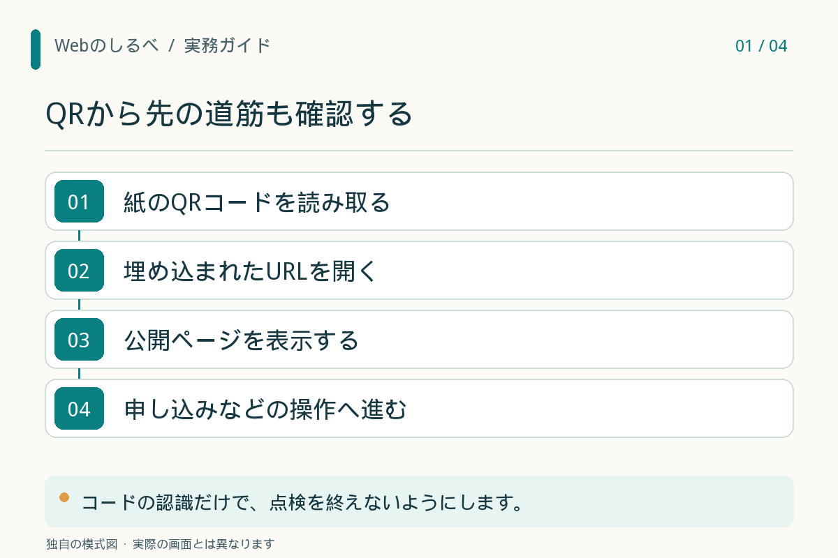 QRから先の道筋も確認する。01：紙のQRコードを読み取る。02：埋め込まれたURLを開く。03：公開ページを表示する。04：申し込みなどの操作へ進む。
