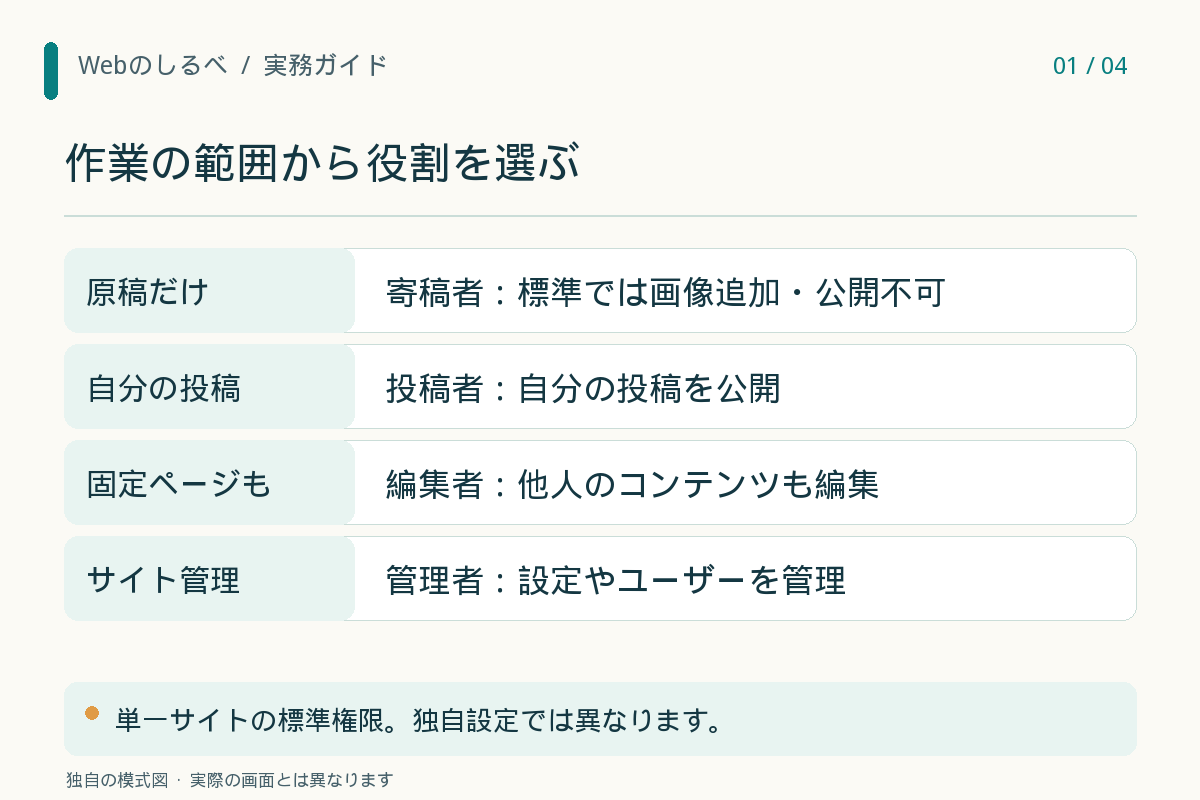 作業の範囲から役割を選ぶ。原稿だけ：寄稿者：標準では画像追加・公開不可。自分の投稿：投稿者：自分の投稿を公開。固定ページも：編集者：他人のコンテンツも編集。サイト管理：管理者：設定やユーザーを管理。