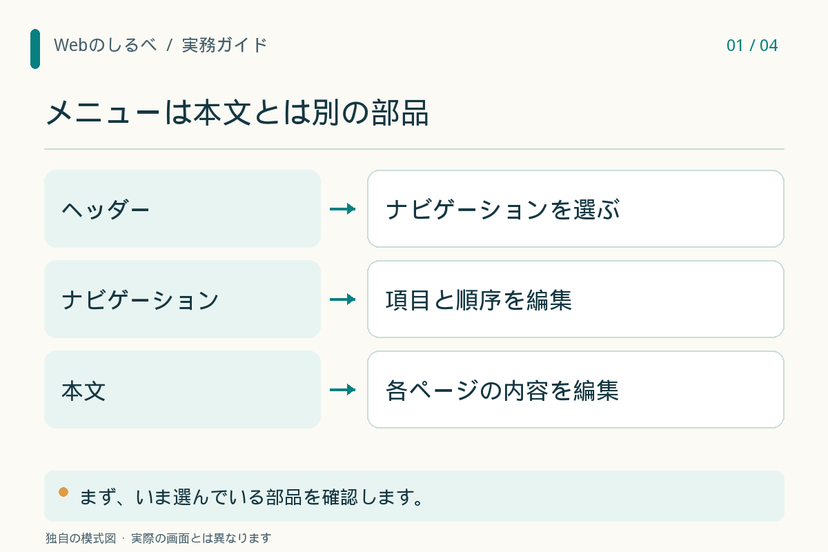 メニューは本文とは別の部品。ヘッダー：ナビゲーションを選ぶ。ナビゲーション：項目と順序を編集。本文：各ページの内容を編集。
