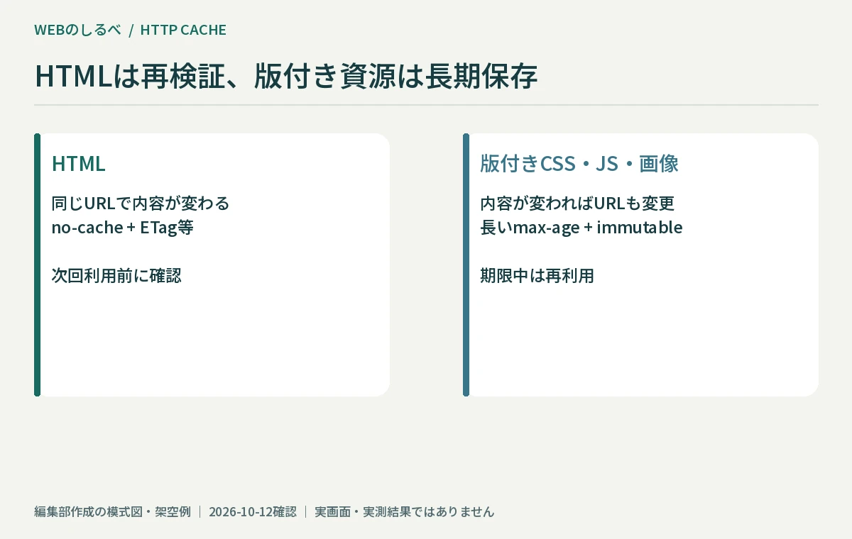HTMLの再検証と版付き静的ファイルの長期保存を比較した図。