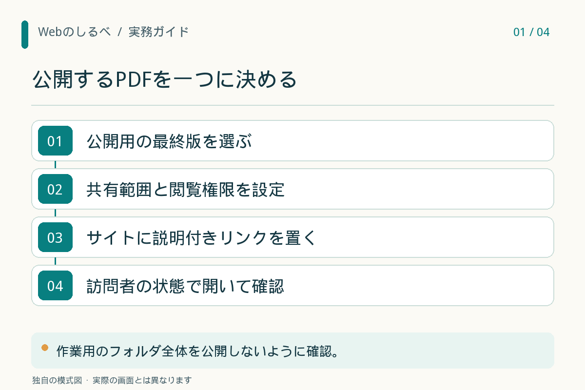 公開するPDFを一つに決める。01：公開用の最終版を選ぶ。02：共有範囲と閲覧権限を設定。03：サイトに説明付きリンクを置く。04：訪問者の状態で開いて確認。