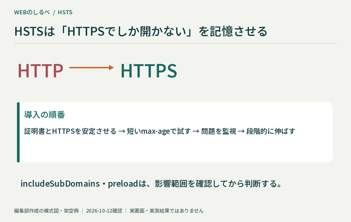 HTTPからHTTPSへ移行し、短いmax-ageからHSTSを段階導入する流れ。