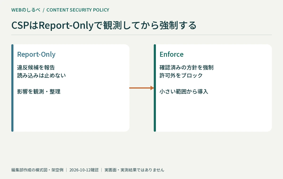 CSPをReport-Onlyで観測してから強制へ進める二段階の図。