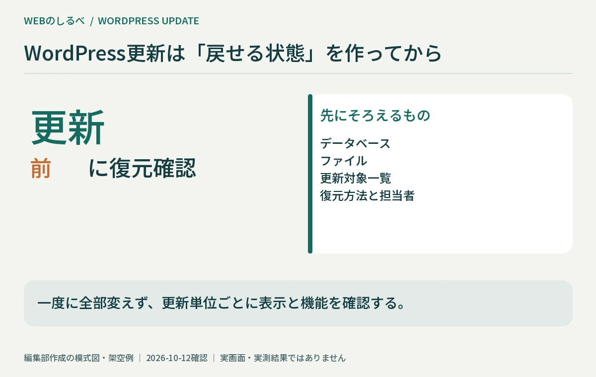 WordPress更新前にデータベース、ファイル、対象一覧、復元方法をそろえる図。