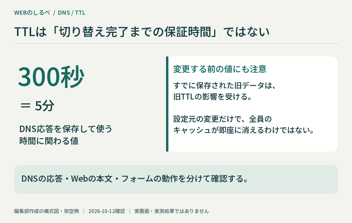 300秒は5分だが、旧TTLを持つキャッシュの影響があるため切り替え完了を保証しないという図。