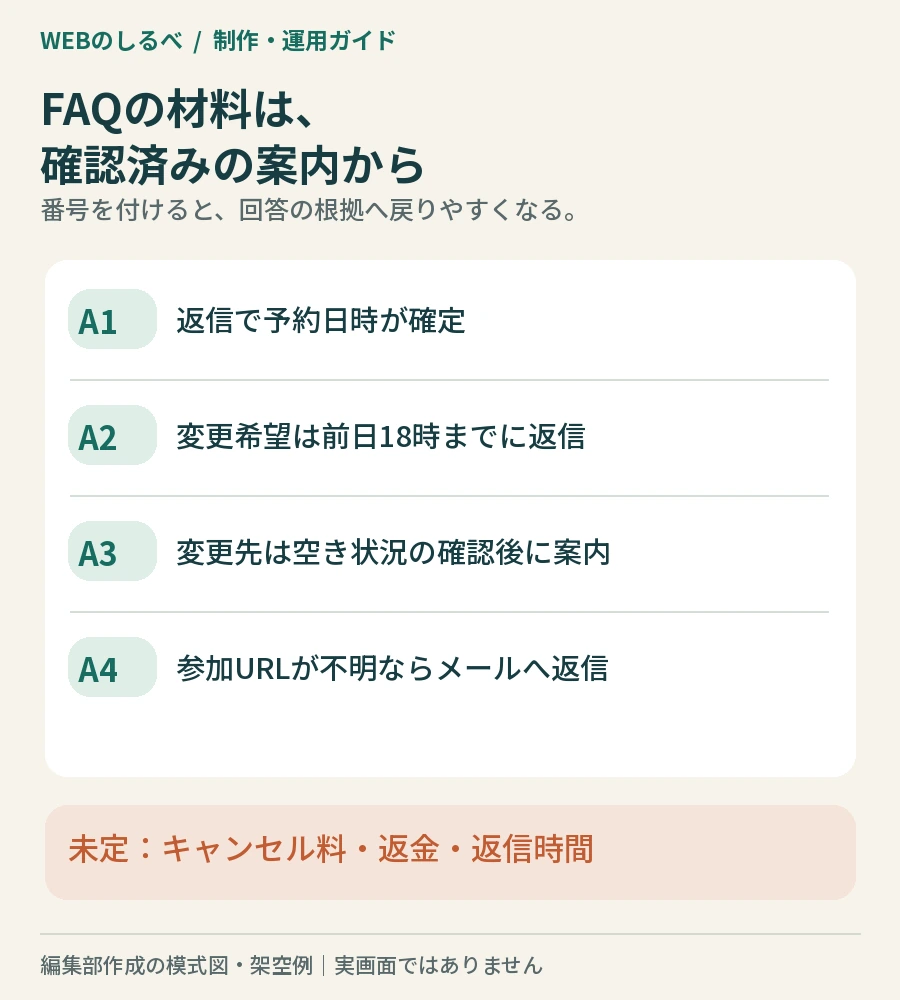 架空の予約案内A1からA4と、キャンセル料など未定の事項を分けた図。