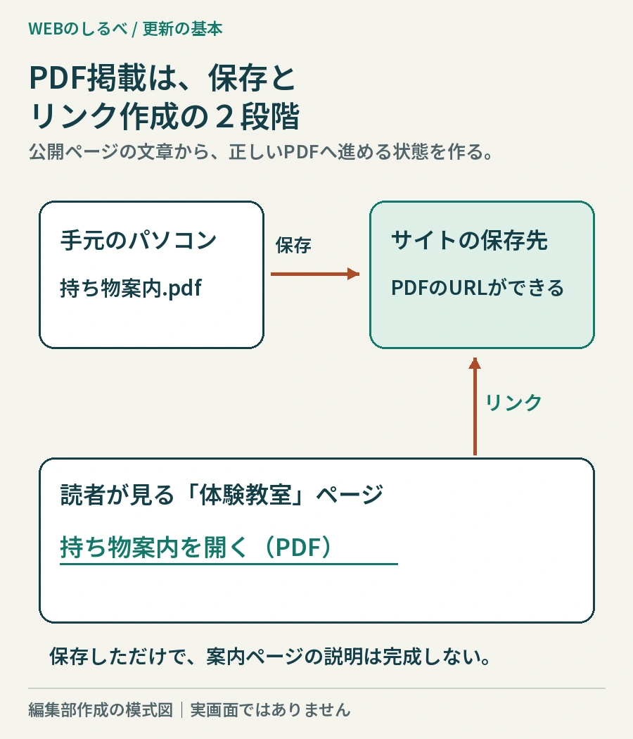パソコンのPDFをサイトへ保存してURLを作り、別に公開ページ上の案内文からそのURLへリンクする関係図。