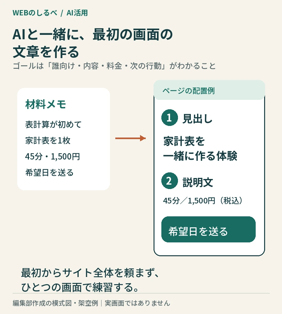 6行の材料メモから、見出し、説明文、申込ボタンのあるページへ文章を移す模式図。