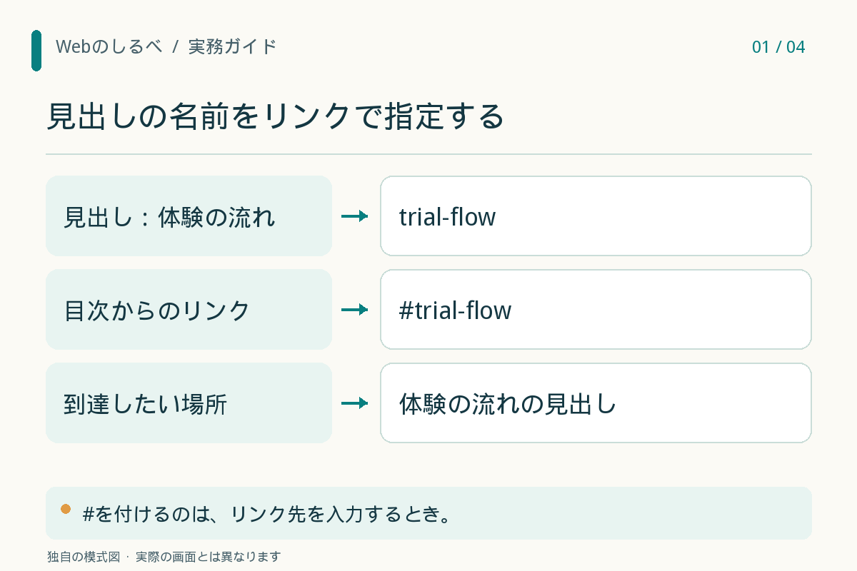 見出しの名前をリンクで指定する。見出し：体験の流れ：trial-flow。目次からのリンク：#trial-flow。到達したい場所：体験の流れの見出し。