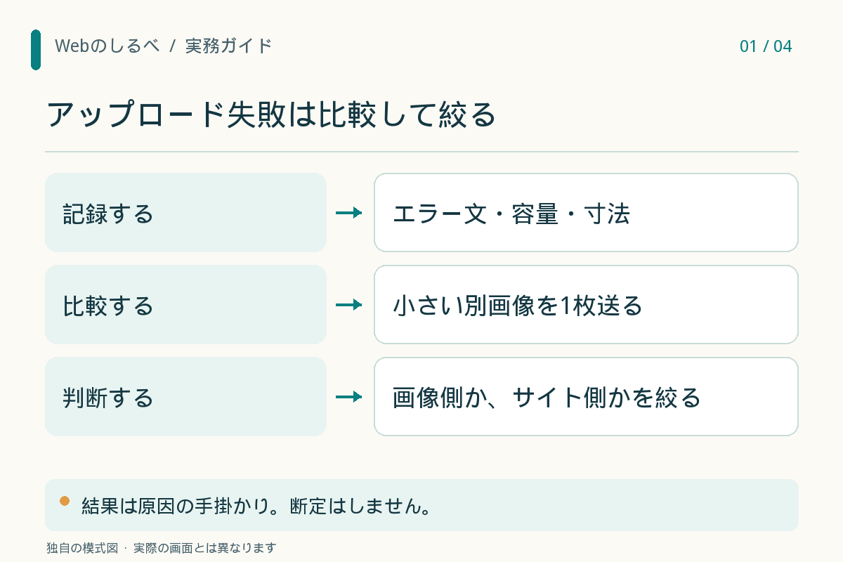 アップロード失敗は比較して絞る。記録する：エラー文・容量・寸法。比較する：小さい別画像を1枚送る。判断する：画像側か、サイト側かを絞る。