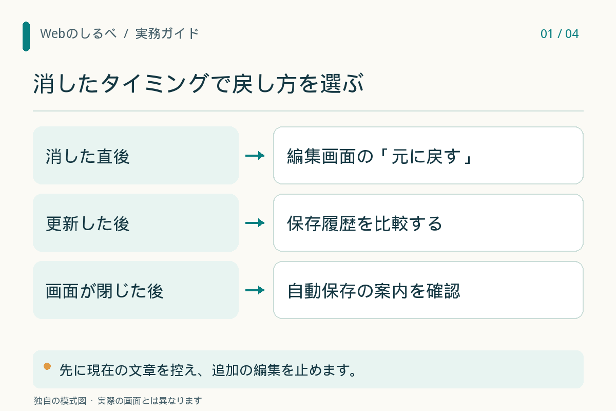 消したタイミングで戻し方を選ぶ。消した直後：編集画面の「元に戻す」。更新した後：保存履歴を比較する。画面が閉じた後：自動保存の案内を確認。