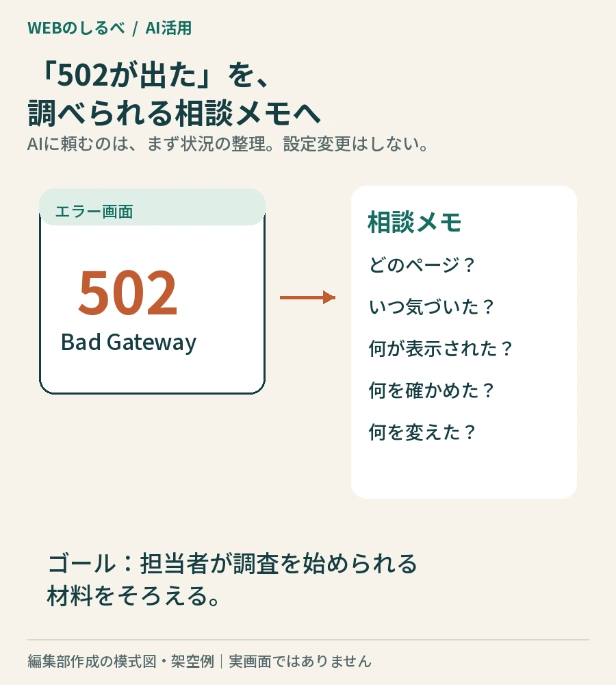 502と表示された画面から、ページ、時刻、表示、確認結果、変更内容を記した相談メモへ整理する図。