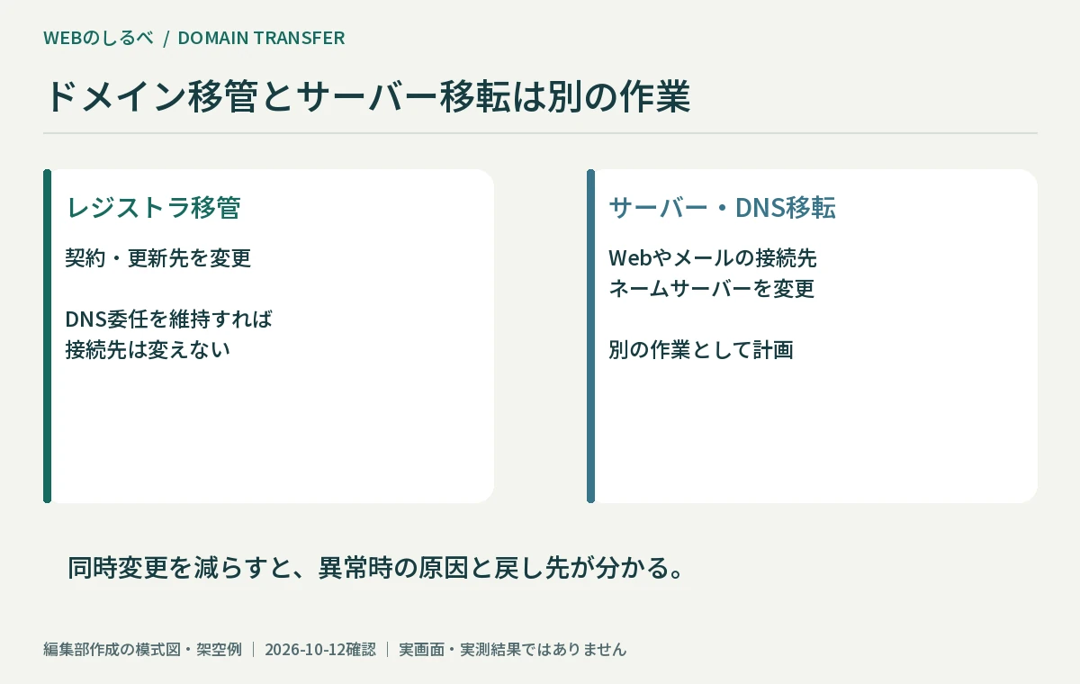 ドメインのレジストラ移管とサーバー・DNS移転を別作業として比較した図。