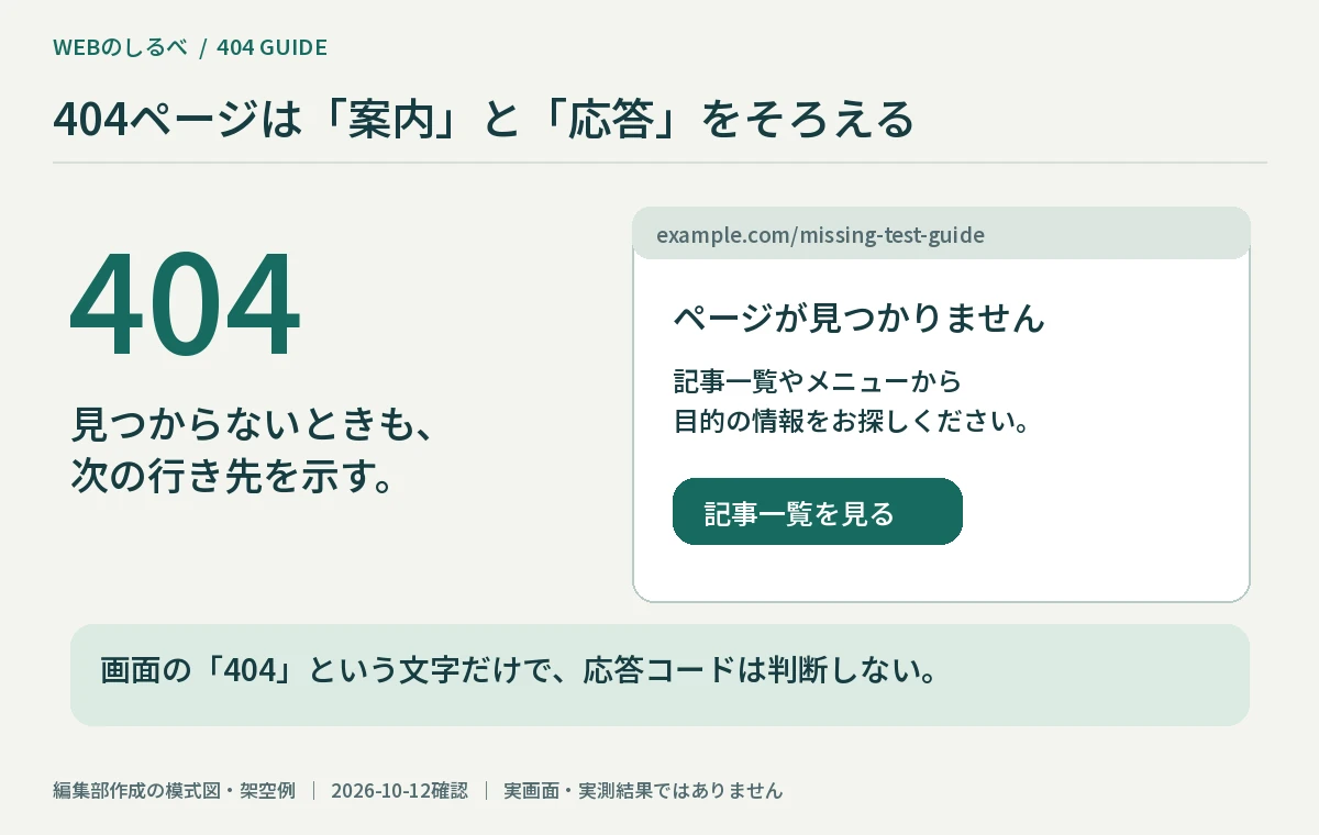 404の数字と、記事一覧へ戻れる架空の案内画面。画面とHTTP応答を別々に確認する。