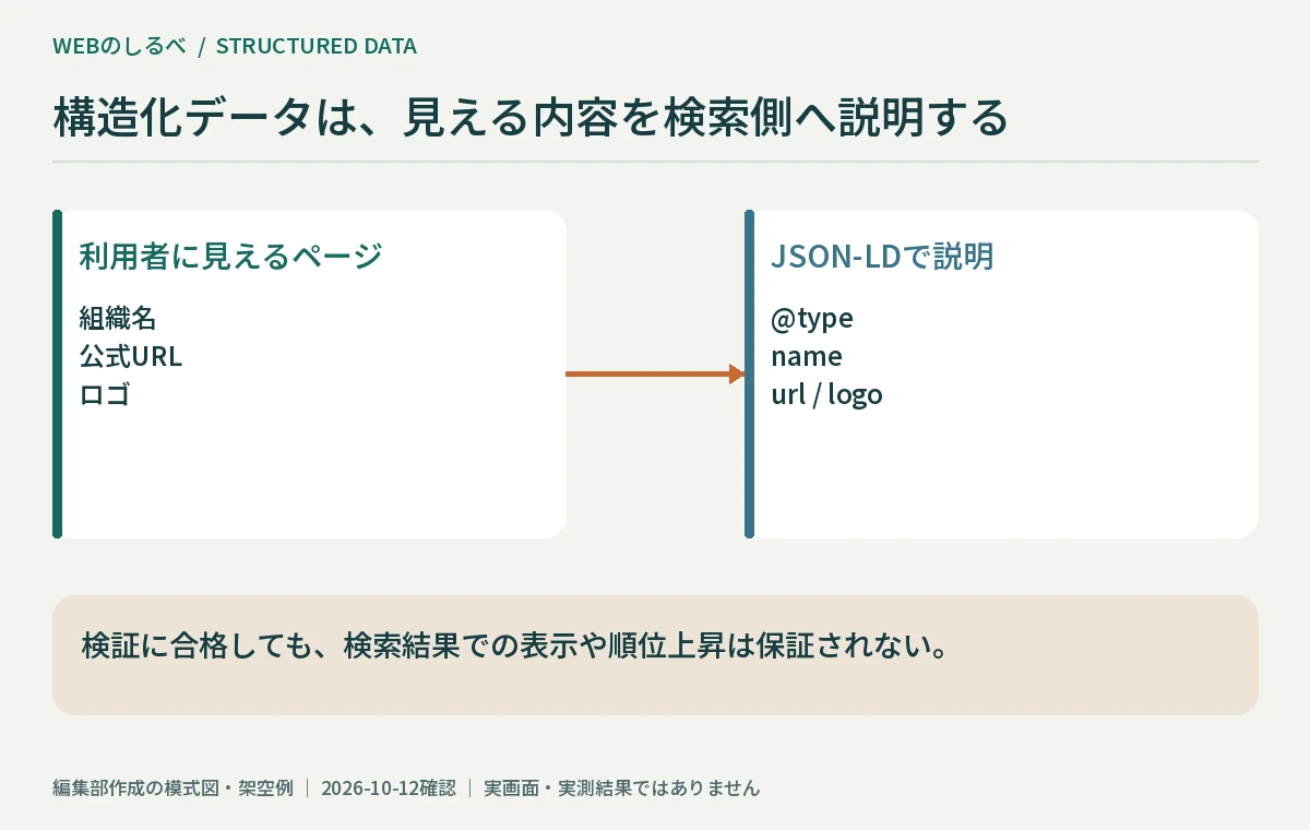 利用者に見えるページ内容をJSON-LDで検索エンジンへ説明する概念図。