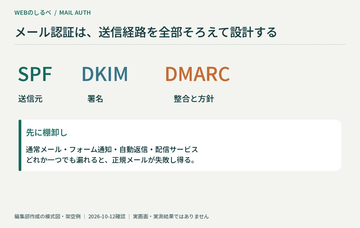 SPF、DKIM、DMARCの役割と、すべての送信経路を棚卸しする必要を示す図。