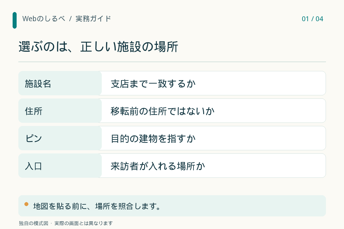 選ぶのは、正しい施設の場所。施設名：支店まで一致するか。住所：移転前の住所ではないか。ピン：目的の建物を指すか。入口：来訪者が入れる場所か。