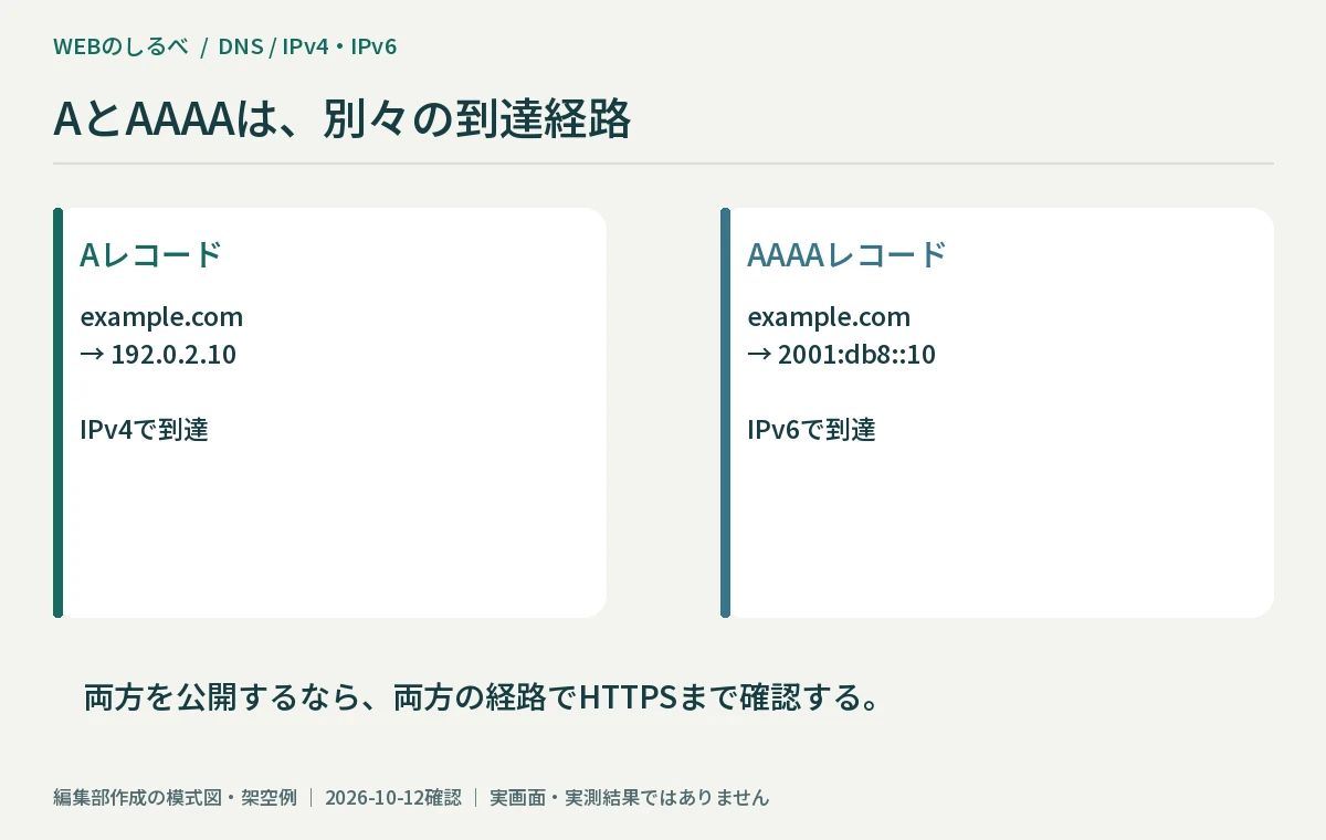 AレコードのIPv4経路とAAAAレコードのIPv6経路を比較した図。