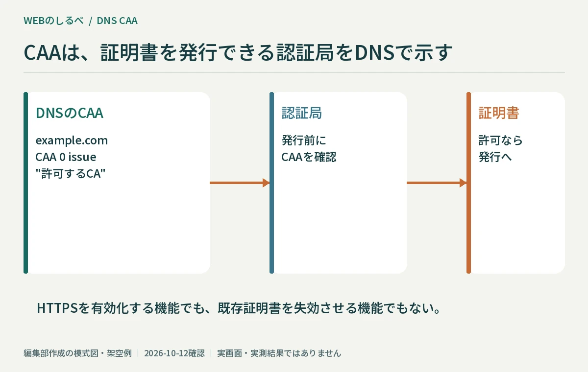 DNSのCAAを認証局が確認してから証明書発行へ進む概念図。