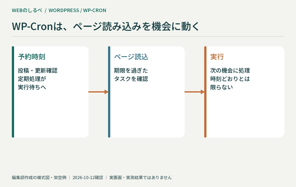 予約時刻後のページ読み込みを機会にWP-Cronがタスクを実行する図。