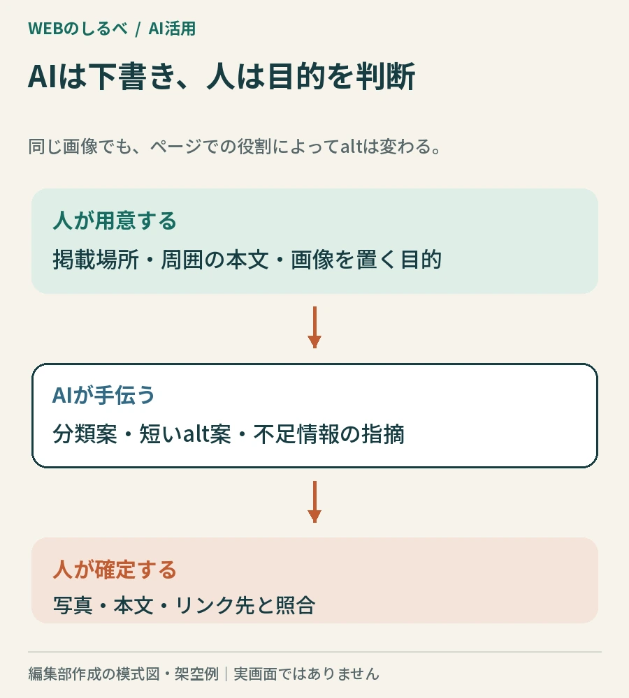 掲載目的を人が用意し、AIが代替テキスト案を作り、人が写真や本文と照合して確定する流れ。