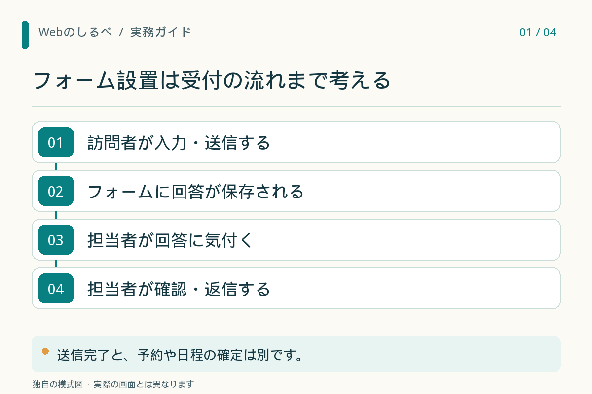 フォーム設置は受付の流れまで考える。01：訪問者が入力・送信する。02：フォームに回答が保存される。03：担当者が回答に気付く。04：担当者が確認・返信する。