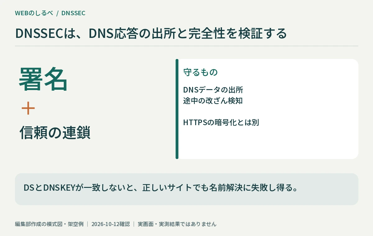 DNSSECがDNS応答の署名と信頼の連鎖を検証し、HTTPSとは役割が異なることを示す図。